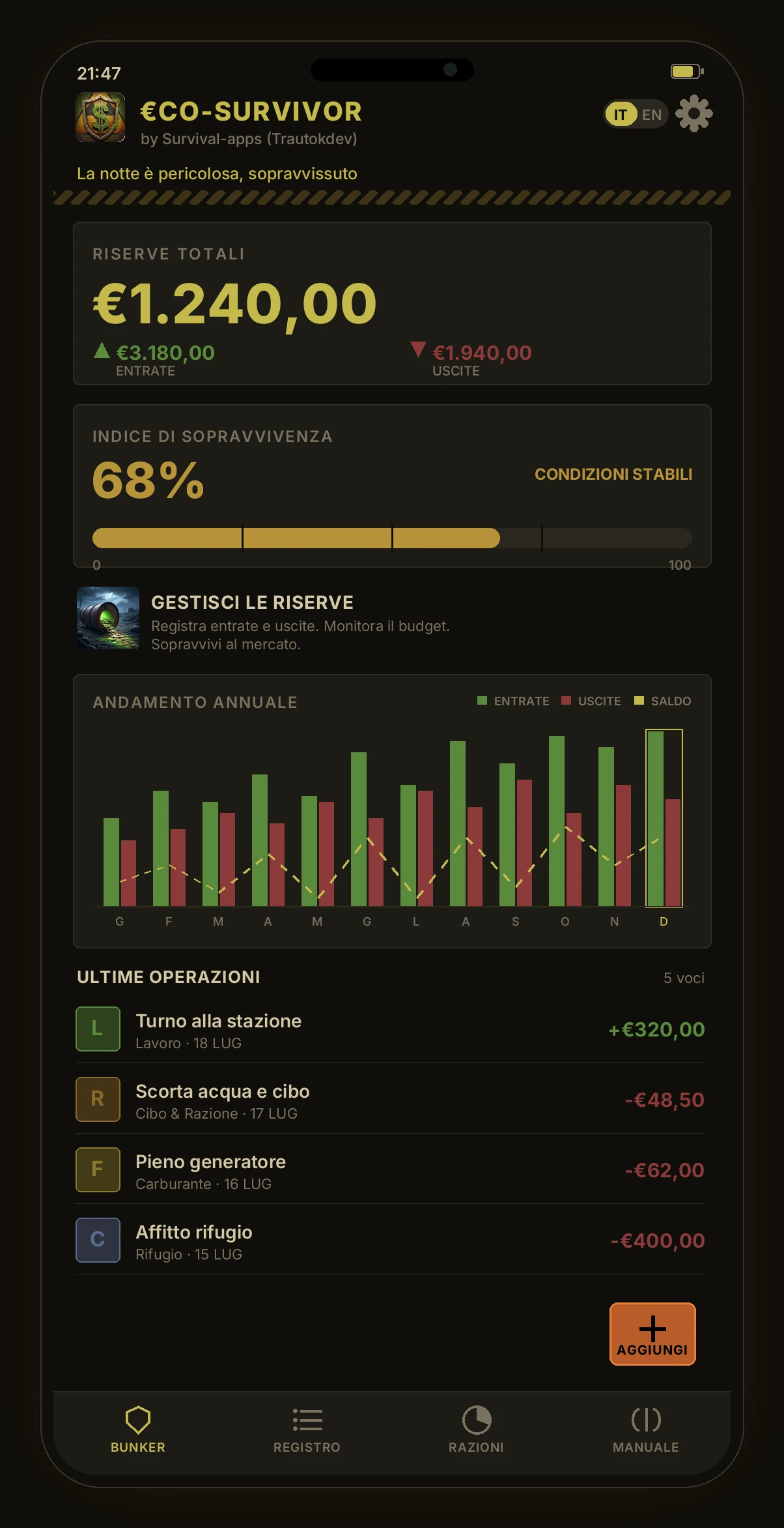 Schermata Bunker di €co-Survivor: intestazione €CO-SURVIVOR, card Riserve totali €1.240,00 con entrate in verde e uscite in rosso, card Indice di sopravvivenza al 68 percento con barra e stato Condizioni stabili, grafico annuale a barre entrate/uscite con linea del saldo, elenco Ultime operazioni e pulsante Aggiungi